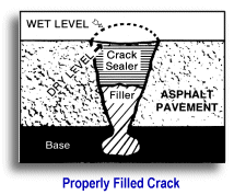 Step 4: Properly filled crack